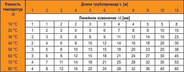 линейное изменение трубопровода с армированного ПП