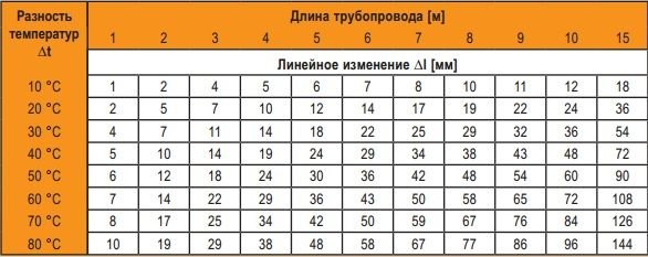 линейное изменение трубопровода с обычного ПП