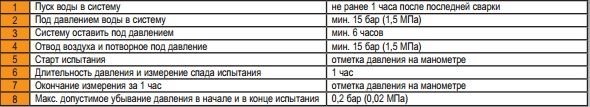 условия испытания давлением